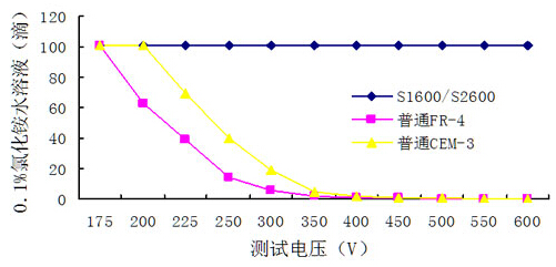 PCB线路板CTI数值、等级、模型及测试比较